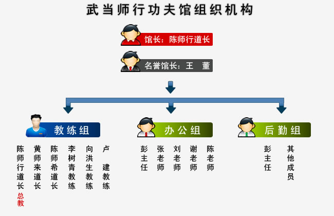 武当师行功夫馆组织机构