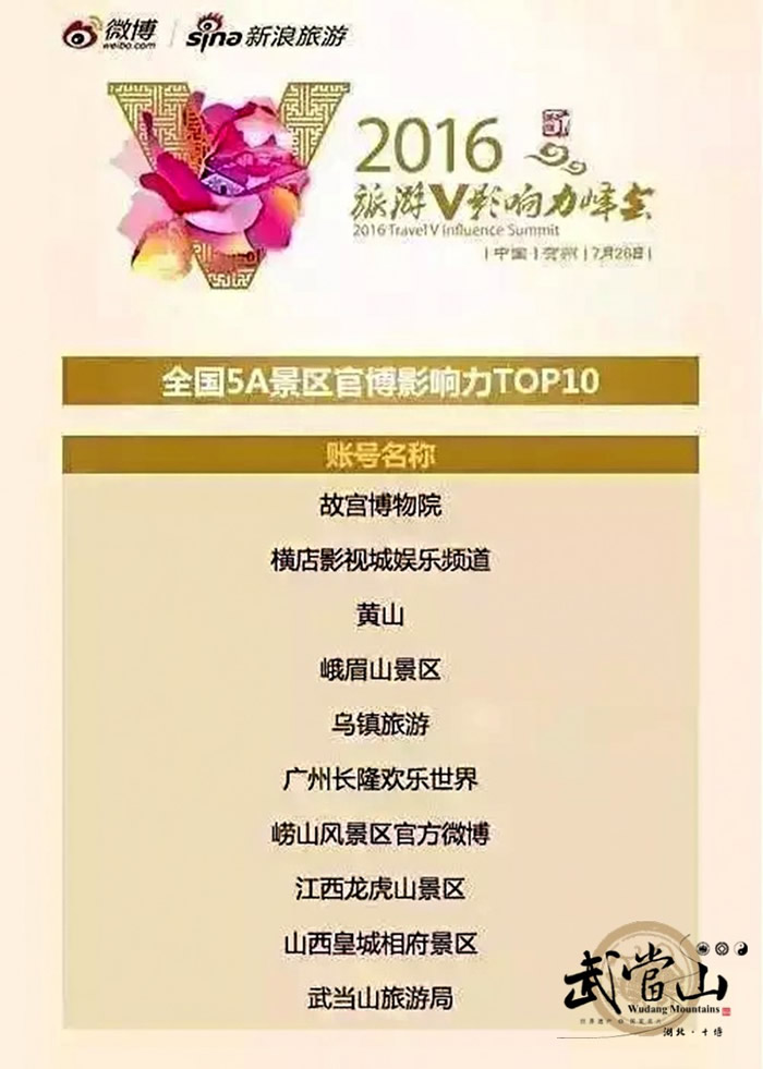 上榜！武当山旅游局微博入围全国5A景区官博影响力前十