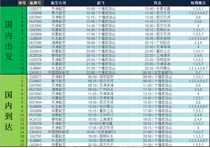 武当山至北京固定航线已开通 助推十堰对外交流